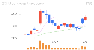 いであ(9768)の日足チャート