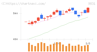 ヤマダホールディングス(9831)の日足チャート