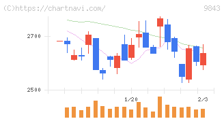 ニトリホールディングス(9843)の日足チャート