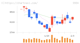 ソフトバンクグループ(9984)の日足チャート