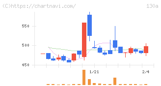 Ｖｅｒｉｔａｓ　Ｉｎ　Ｓｉｌｉｃｏ(130A)の日足チャート