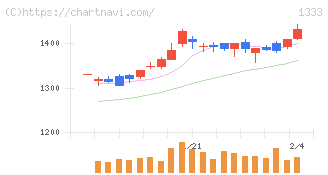 マルハニチロ(1333)の日足チャート