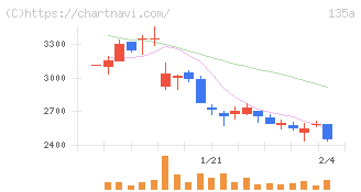 ＶＲＡＩＮ　Ｓｏｌｕｔｉｏｎ(135A)の日足チャート