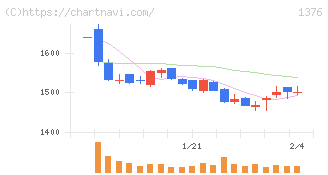 カネコ種苗(1376)の日足チャート