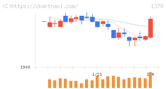 ホクト(1379)の日足チャート