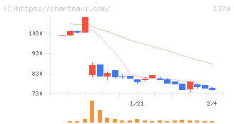 Ｃｏｃｏｌｉｖｅ(137A)の日足チャート