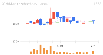 ホーブ(1382)の日足チャート
