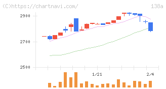 光フードサービス(138A)の日足チャート