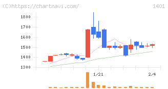 エムビーエス(1401)の日足チャート