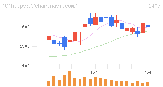 ウエストホールディングス(1407)の日足チャート