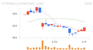 インターライフホールディングス(1418)の日足チャート