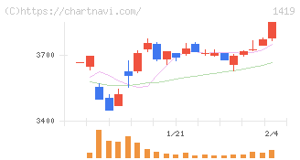 タマホーム(1419)の日足チャート