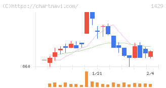 日本アクア(1429)の日足チャート