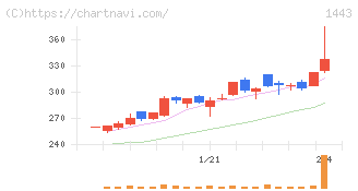 技研ホールディングス(1443)の日足チャート