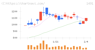 中外鉱業(1491)の日足チャート