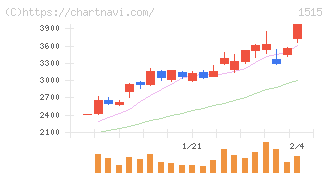 日鉄鉱業(1515)の日足チャート