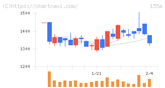情報戦略テクノロジー(155A)の日足チャート