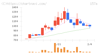 グリーンモンスター(157A)の日足チャート