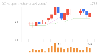 ｆａｎｔａｓｉｓｔａ(1783)の日足チャート