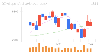 錢高組(1811)の日足チャート