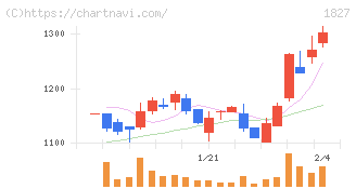 ナカノフドー建設(1827)の日足チャート