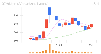 大盛工業(1844)の日足チャート