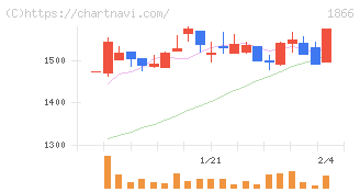 北野建設(1866)の日足チャート
