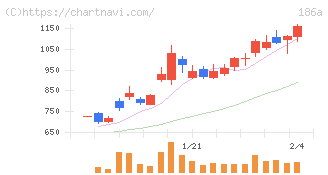 アストロスケールホールディングス(186A)の日足チャート