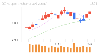 ピーエス・コンストラクション(1871)の日足チャート