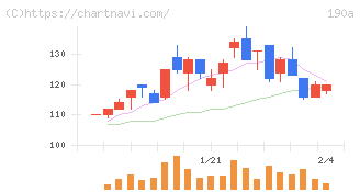 Ｃｈｏｒｄｉａ　Ｔｈｅｒａｐｅｕｔｉｃｓ(190A)の日足チャート