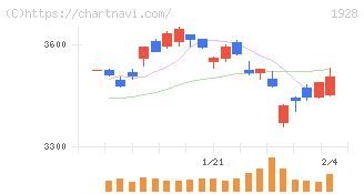 積水ハウス(1928)の日足チャート