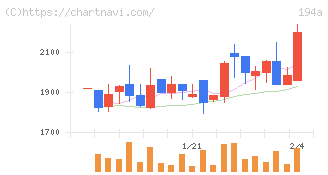 ＷＯＬＶＥＳ　ＨＡＮＤ(194A)の日足チャート