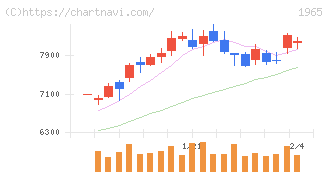 テクノ菱和(1965)の日足チャート