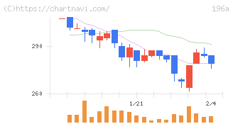 ＭＦＳ(196A)の日足チャート