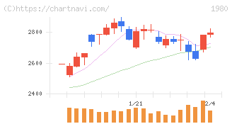 ダイダン(1980)の日足チャート