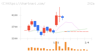 豆蔵(202A)の日足チャート