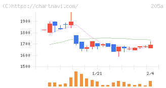 ロゴスホールディングス(205A)の日足チャート