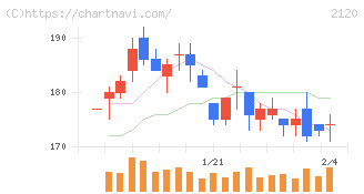 ＬＩＦＵＬＬ(2120)の日足チャート