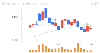 パソナグループ(2168)の日足チャート
