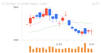 リンクアンドモチベーション(2170)の日足チャート