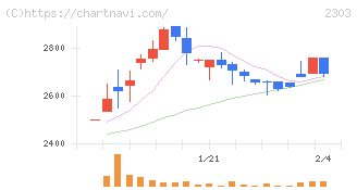 ドーン(2303)の日足チャート