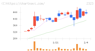 ｆｏｎｆｕｎ(2323)の日足チャート