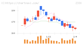 フォーサイド(2330)の日足チャート