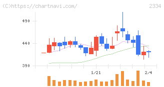 イオレ(2334)の日足チャート