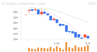 クオンタムソリューションズ(2338)の日足チャート