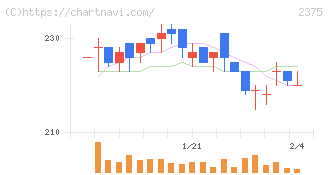 ギグワークス(2375)の日足チャート
