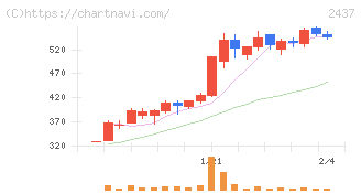 Ｓｈｉｎｗａ　Ｗｉｓｅ　Ｈｏｌｄｉｎｇｓ(2437)の日足チャート