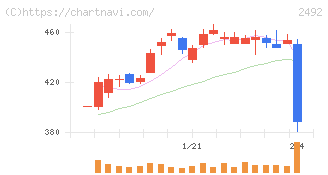 インフォマート(2492)の日足チャート