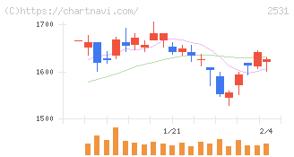 宝ホールディングス(2531)の日足チャート