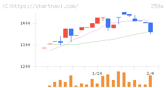 ケイ・ウノ(259A)の日足チャート